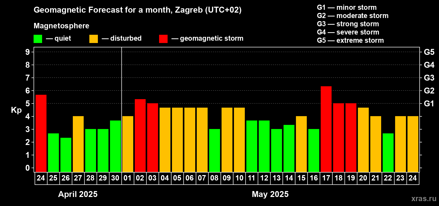 Forecast of the daily maximal value of geomagnetic index Kp for <b>1 month</b> (31 days) <b>from Apr 24, 2025 to May 24, 2025</b>