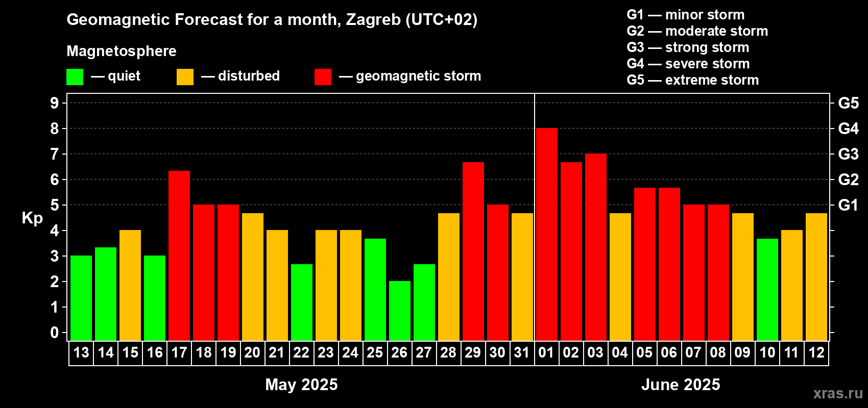 Forecast of the daily maximal value of geomagnetic index Kp for <b>1 month</b> (31 days) <b>from May 13, 2025 to Jun 12, 2025</b>