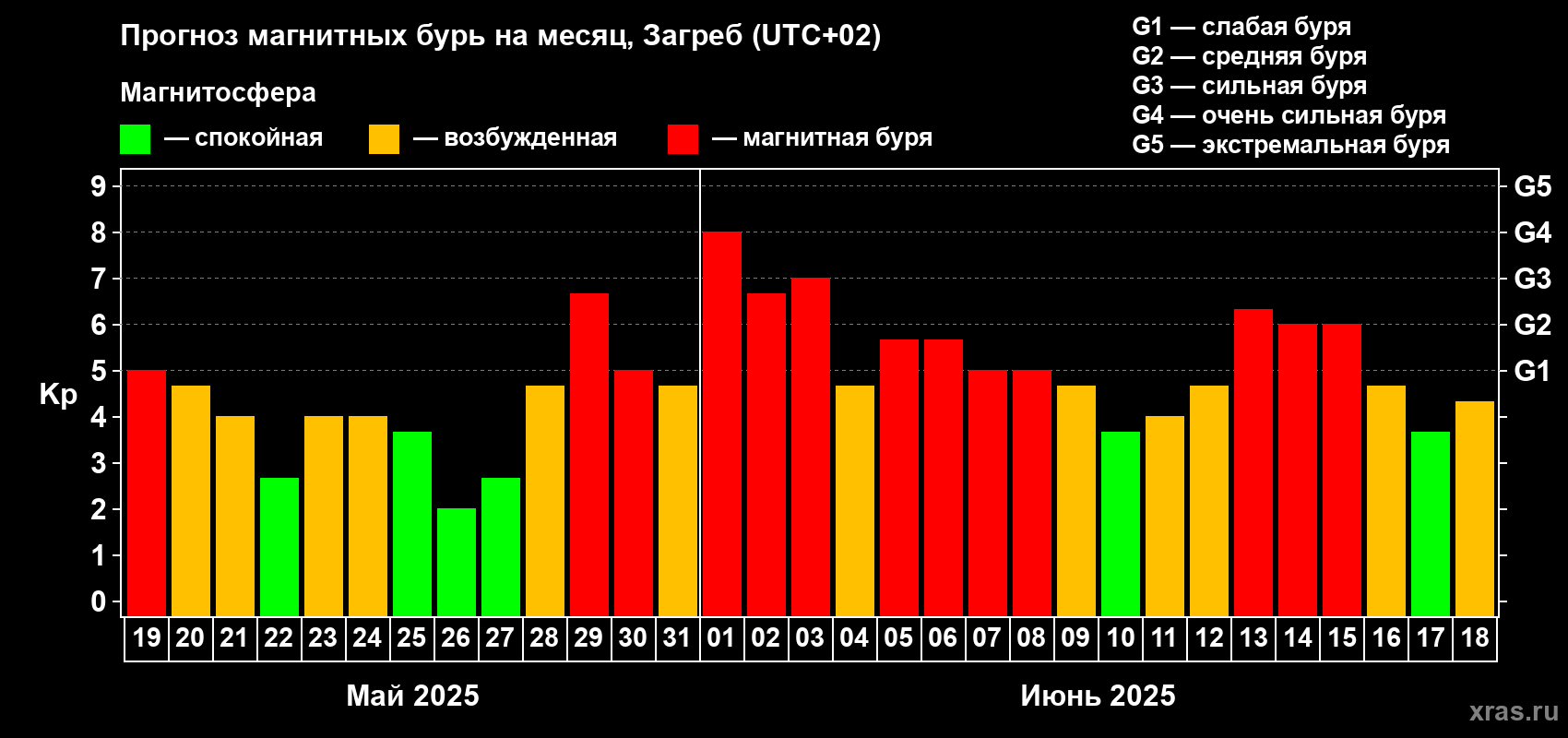 Прогноз максимального суточного геомагнитного индекса Kp на <b>1 месяц</b> (31 день) <b>с 19 мая по 18 июня 2025 г</b>