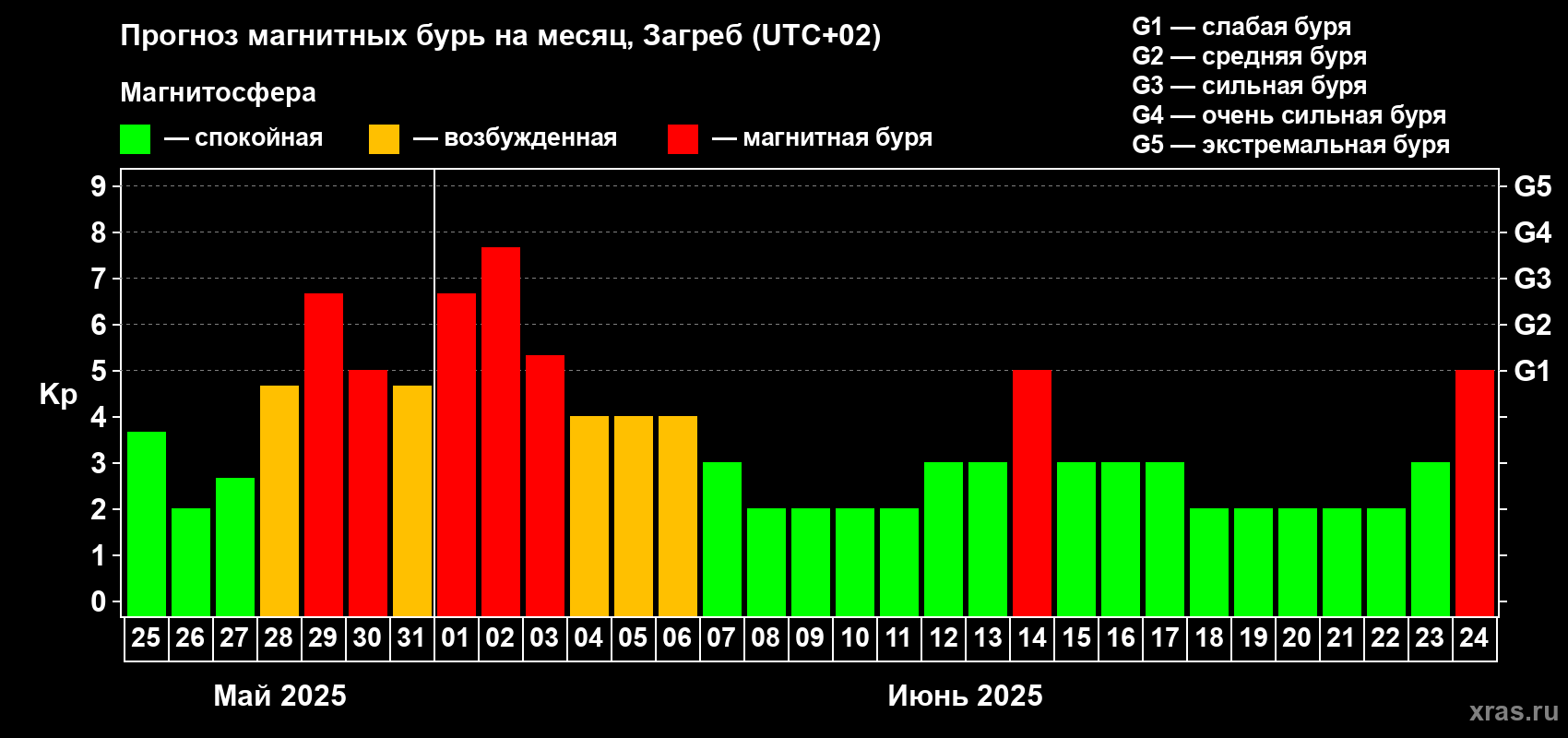 Прогноз максимального суточного геомагнитного индекса Kp на <b>1 месяц</b> (31 день) <b>с 25 мая по 24 июня 2025 г</b>