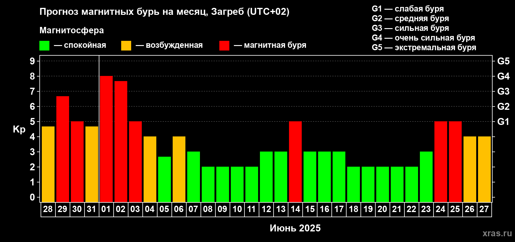 Прогноз максимального суточного геомагнитного индекса Kp на <b>1 месяц</b> (31 день) <b>с 28 мая по 27 июня 2025 г</b>