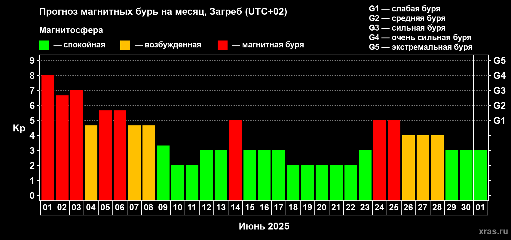 Прогноз максимального суточного геомагнитного индекса Kp на <b>1 месяц</b> (31 день) <b>с 01 июня по 01 июля 2025 г</b>