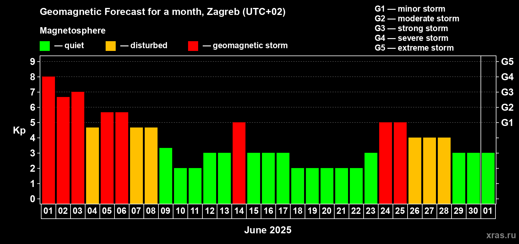 Forecast of the daily maximal value of geomagnetic index Kp for <b>1 month</b> (31 days) <b>from Jun 01, 2025 to Jul 01, 2025</b>