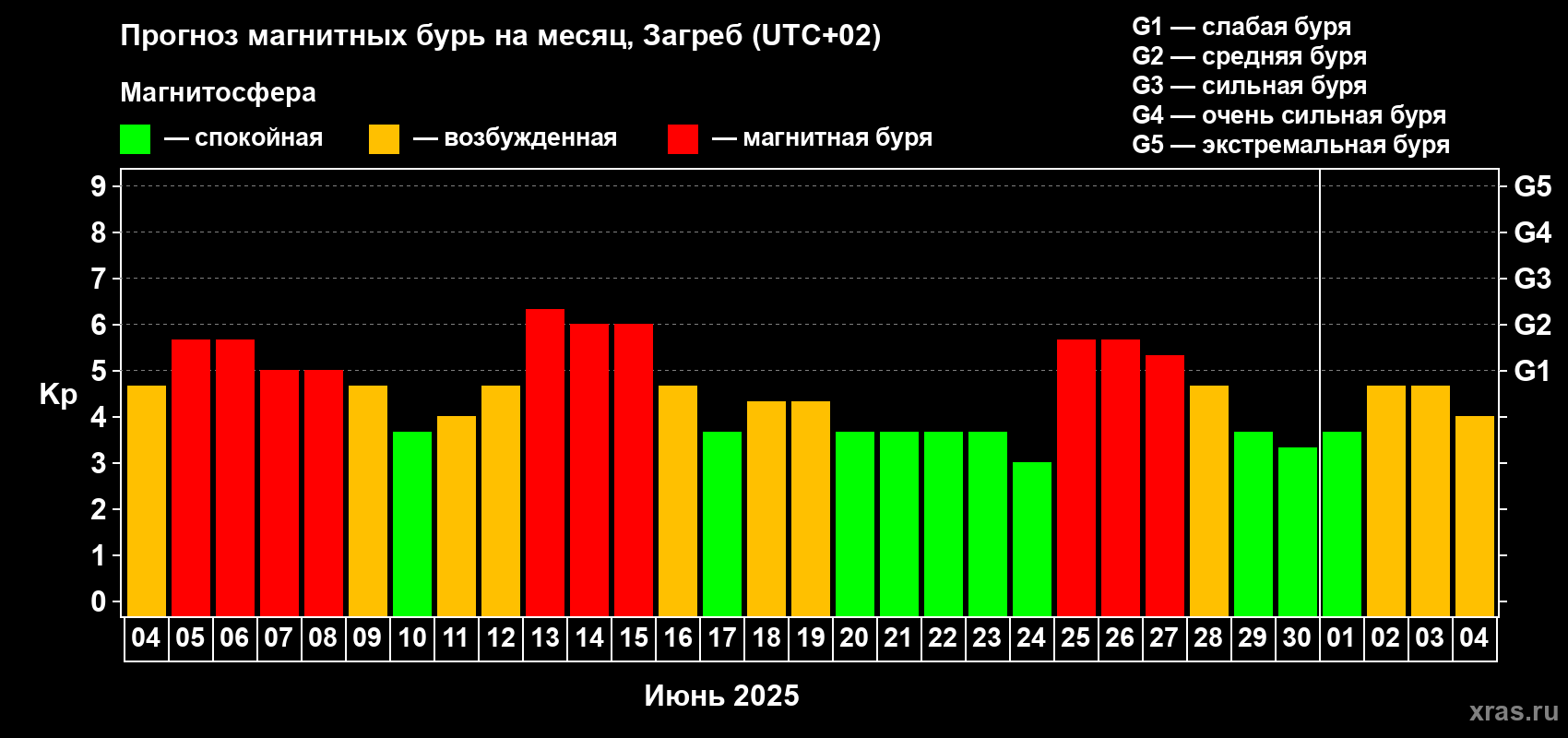 Прогноз максимального суточного геомагнитного индекса Kp на <b>1 месяц</b> (31 день) <b>с 04 июня по 04 июля 2025 г</b>