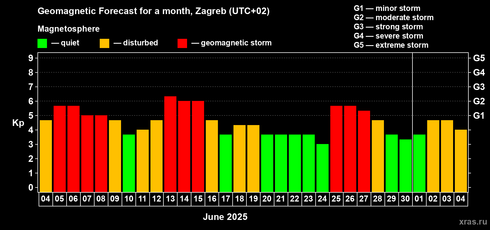 Forecast of the daily maximal value of geomagnetic index Kp for <b>1 month</b> (31 days) <b>from Jun 04, 2025 to Jul 04, 2025</b>
