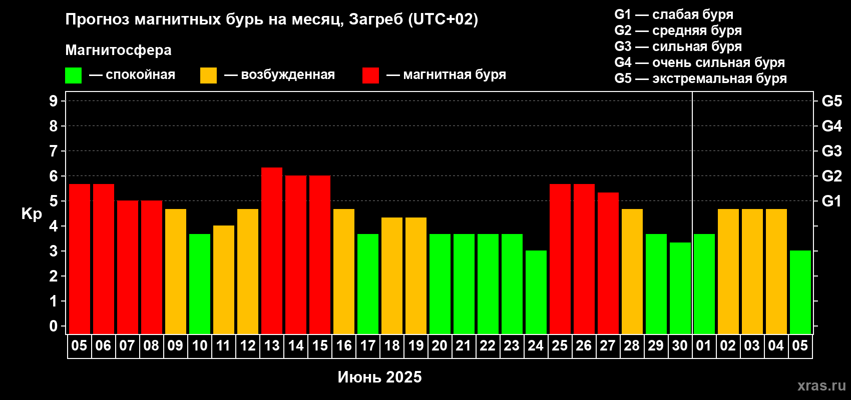 Прогноз максимального суточного геомагнитного индекса Kp на <b>1 месяц</b> (31 день) <b>с 05 июня по 05 июля 2025 г</b>
