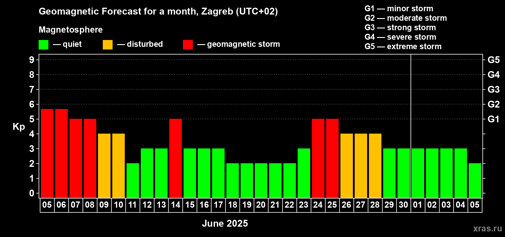 Forecast of the daily maximal value of geomagnetic index Kp for <b>1 month</b> (31 days) <b>from Jun 05, 2025 to Jul 05, 2025</b>