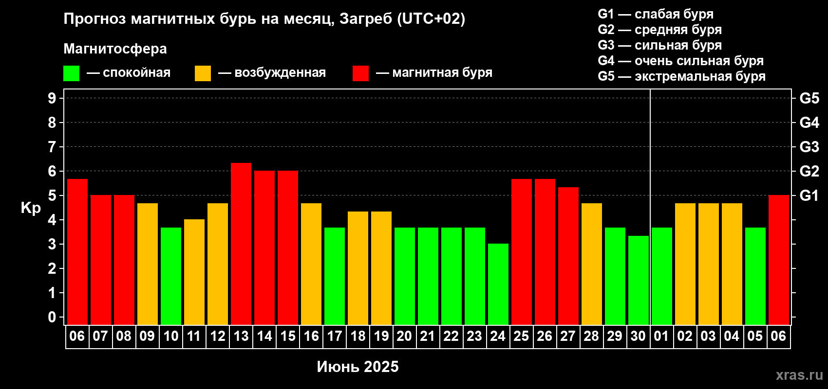 Прогноз максимального суточного геомагнитного индекса Kp на <b>1 месяц</b> (31 день) <b>с 06 июня по 06 июля 2025 г</b>