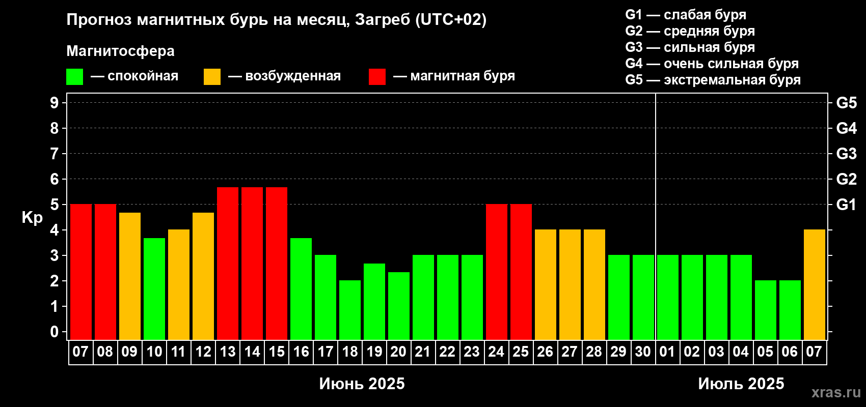 Прогноз максимального суточного геомагнитного индекса Kp на <b>1 месяц</b> (31 день) <b>с 07 июня по 07 июля 2025 г</b>