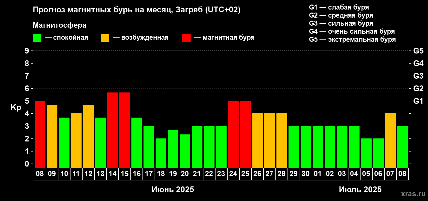 Прогноз максимального суточного геомагнитного индекса Kp на <b>1 месяц</b> (31 день) <b>с 08 июня по 08 июля 2025 г</b>