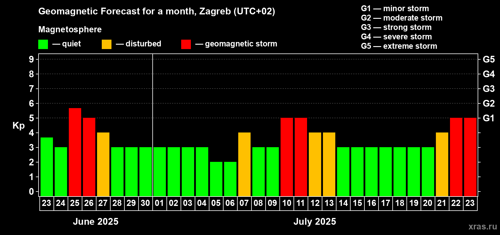 Forecast of the daily maximal value of geomagnetic index Kp for <b>1 month</b> (31 days) <b>from Jun 23, 2025 to Jul 23, 2025</b>