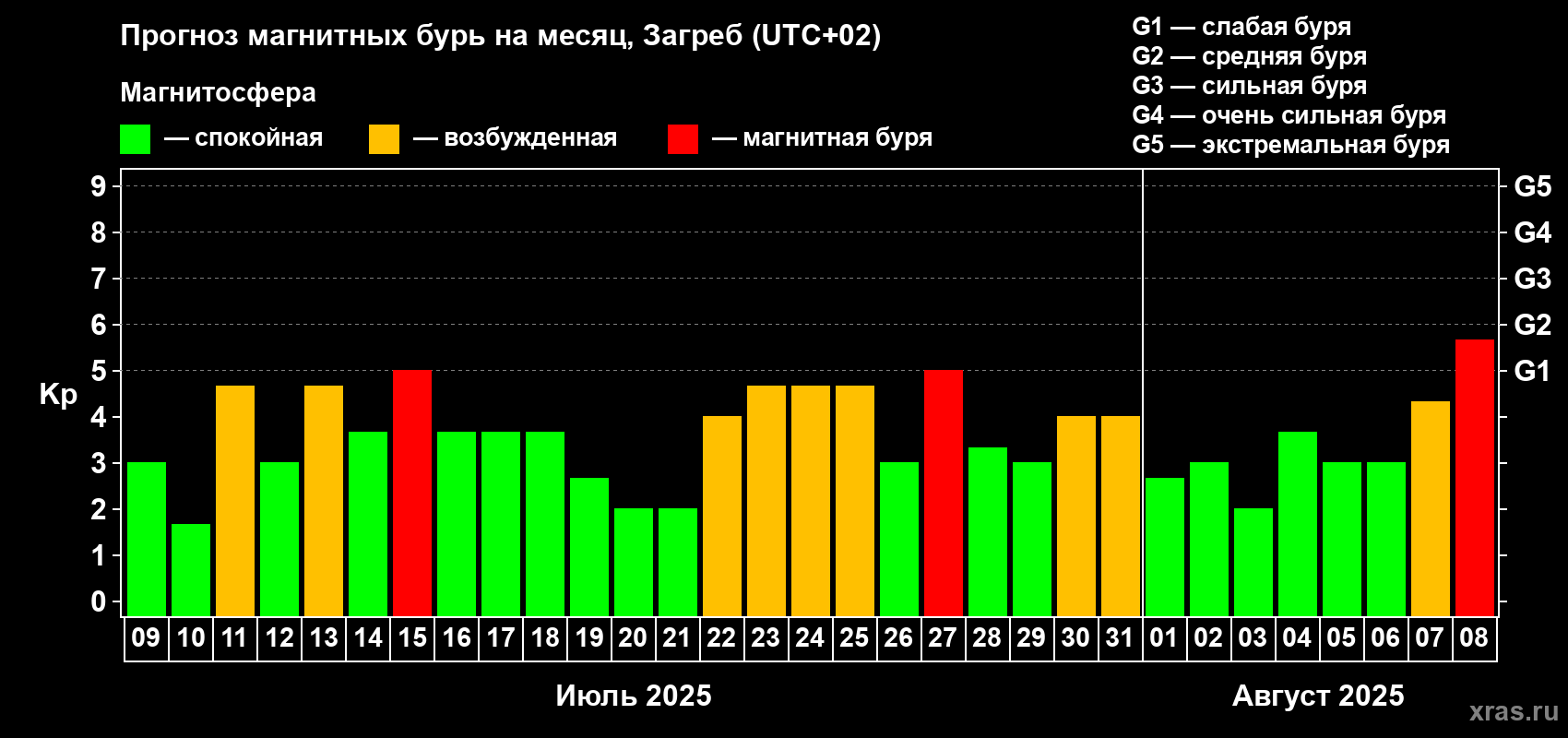 Прогноз максимального суточного геомагнитного индекса Kp на <b>1 месяц</b> (31 день) <b>с 09 июля по 08 августа 2025 г</b>