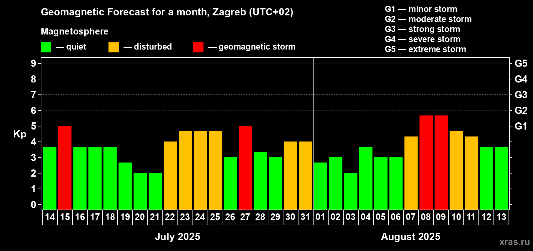 Forecast of the daily maximal value of geomagnetic index Kp for <b>1 month</b> (31 days) <b>from Jul 14, 2025 to Aug 13, 2025</b>