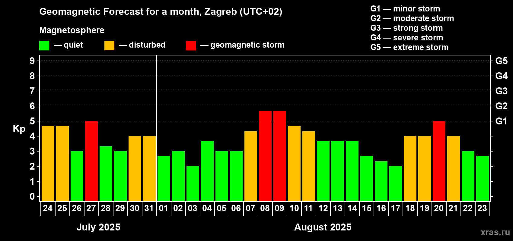 Forecast of the daily maximal value of geomagnetic index Kp for <b>1 month</b> (31 days) <b>from Jul 24, 2025 to Aug 23, 2025</b>