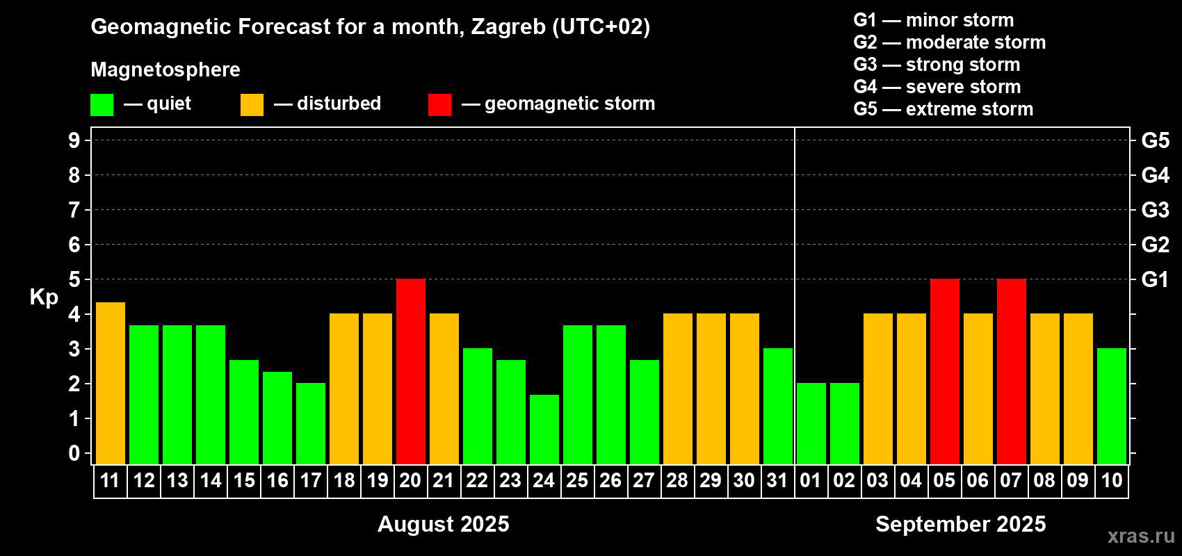 Forecast of the daily maximal value of geomagnetic index Kp for <b>1 month</b> (31 days) <b>from Aug 11, 2025 to Sep 10, 2025</b>
