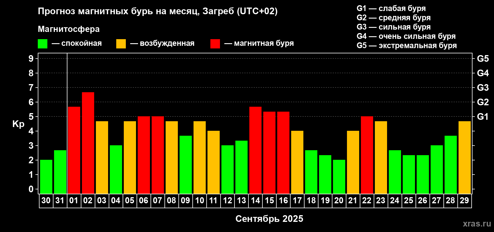 Прогноз максимального суточного геомагнитного индекса Kp на <b>1 месяц</b> (31 день) <b>с 30 августа по 29 сентября 2025 г</b>