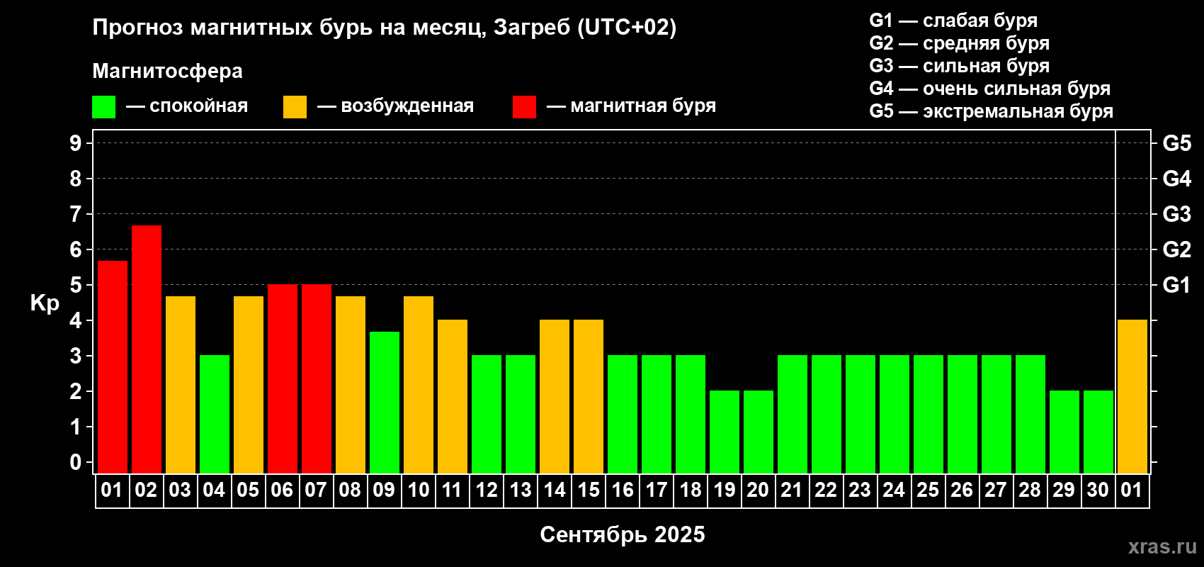 Прогноз максимального суточного геомагнитного индекса Kp на <b>1 месяц</b> (31 день) <b>с 01 сентября по 01 октября 2025 г</b>