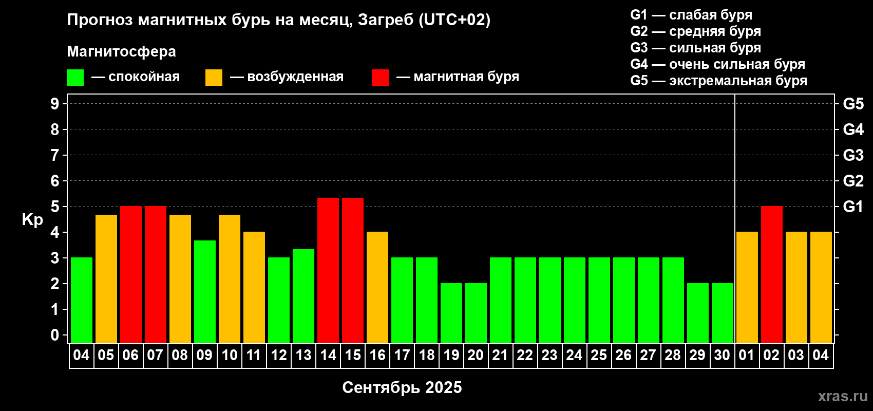 Прогноз максимального суточного геомагнитного индекса Kp на <b>1 месяц</b> (31 день) <b>с 04 сентября по 04 октября 2025 г</b>