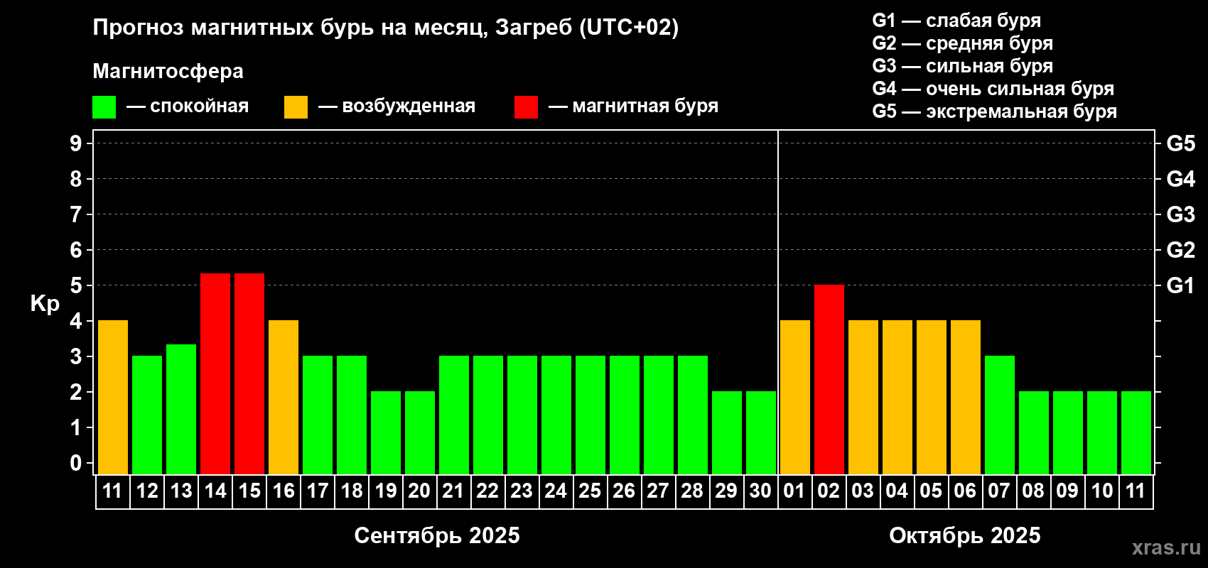 Прогноз максимального суточного геомагнитного индекса Kp на <b>1 месяц</b> (31 день) <b>с 11 сентября по 11 октября 2025 г</b>