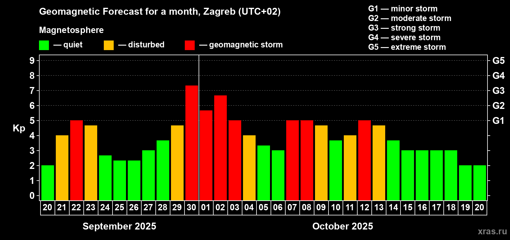 Forecast of the daily maximal value of geomagnetic index Kp for <b>1 month</b> (31 days) <b>from Sep 20, 2025 to Oct 20, 2025</b>