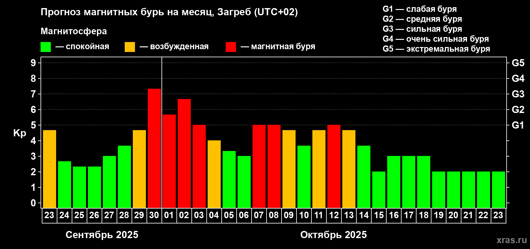 Прогноз максимального суточного геомагнитного индекса Kp на <b>1 месяц</b> (31 день) <b>с 23 сентября по 23 октября 2025 г</b>