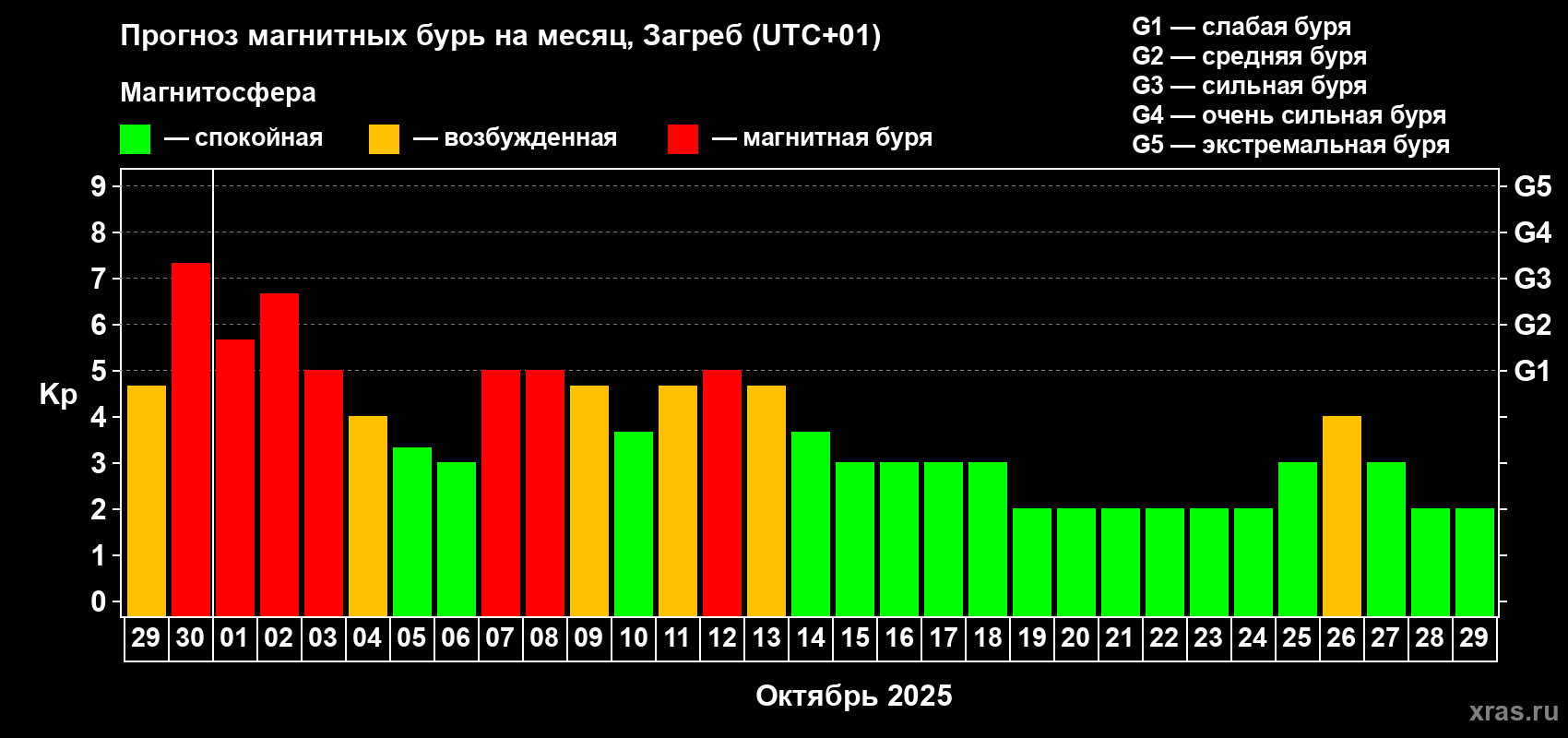 Прогноз максимального суточного геомагнитного индекса Kp на <b>1 месяц</b> (31 день) <b>с 29 сентября по 29 октября 2025 г</b>