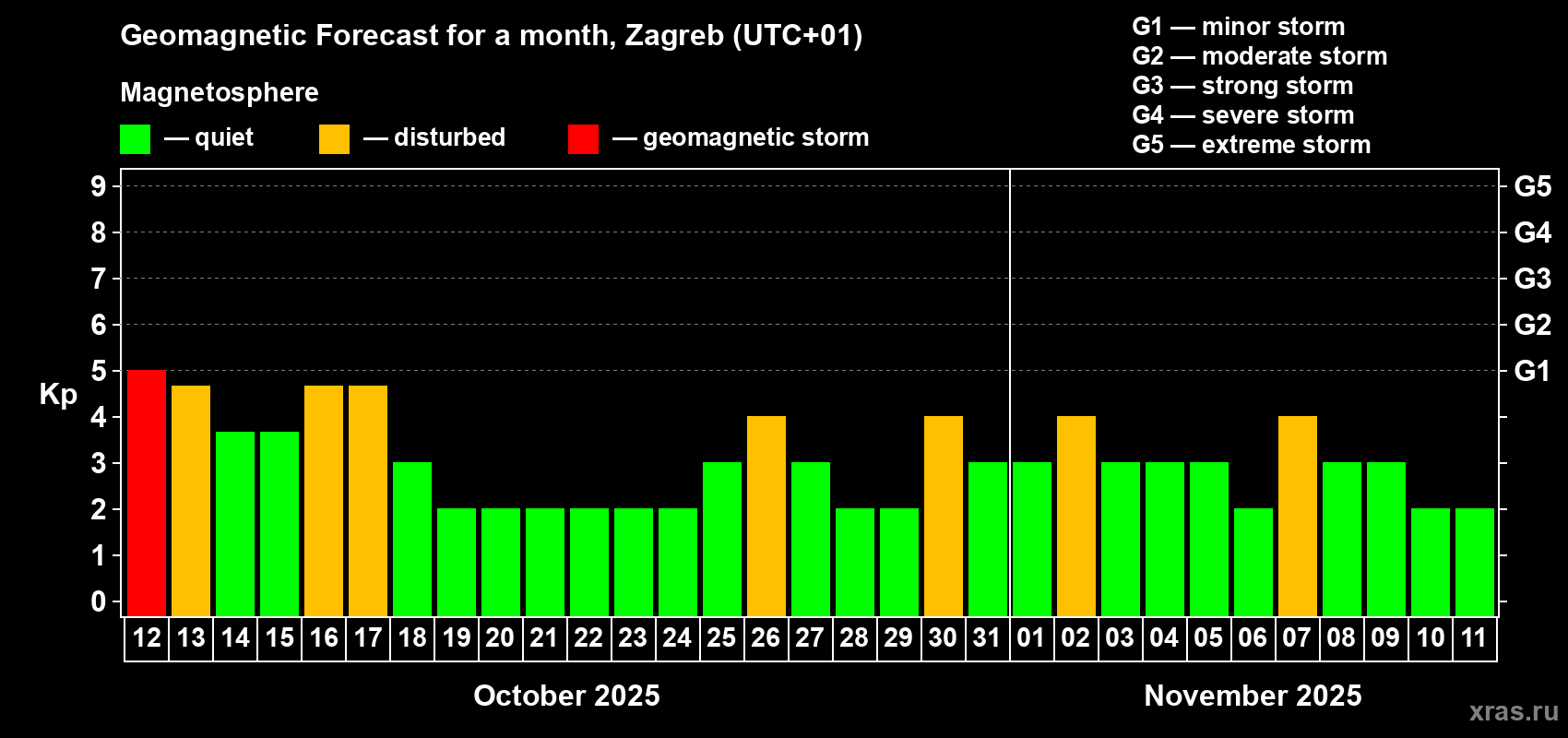 Forecast of the daily maximal value of geomagnetic index Kp for <b>1 month</b> (31 days) <b>from Oct 12, 2025 to Nov 11, 2025</b>