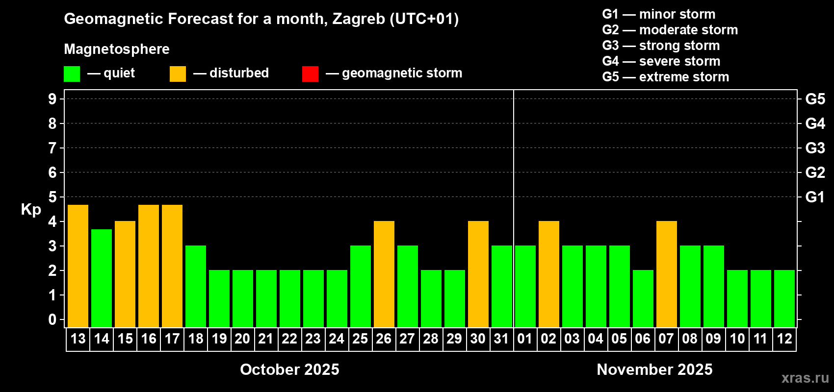 Forecast of the daily maximal value of geomagnetic index Kp for <b>1 month</b> (31 days) <b>from Oct 13, 2025 to Nov 12, 2025</b>