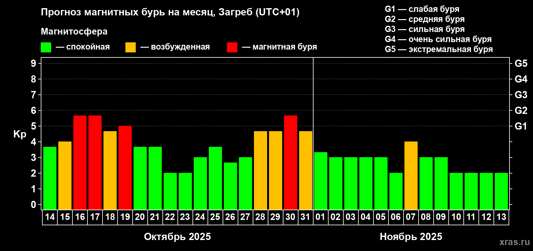 Прогноз максимального суточного геомагнитного индекса Kp на <b>1 месяц</b> (31 день) <b>с 14 октября по 13 ноября 2025 г</b>