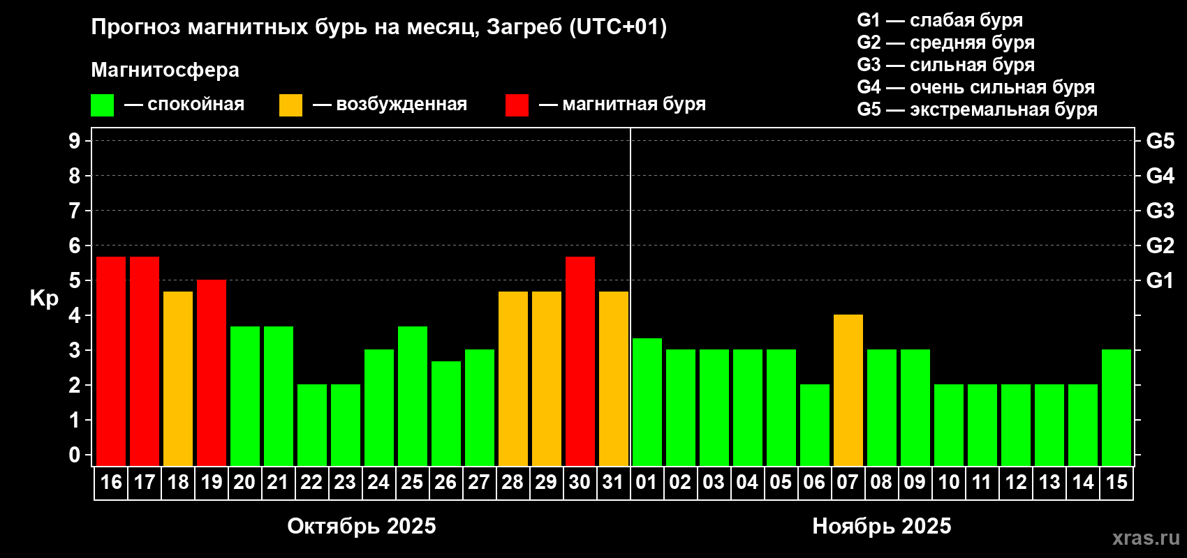 Прогноз максимального суточного геомагнитного индекса Kp на <b>1 месяц</b> (31 день) <b>с 16 октября по 15 ноября 2025 г</b>