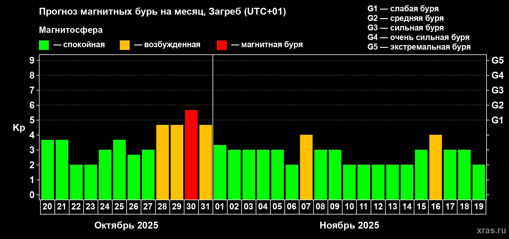Прогноз максимального суточного геомагнитного индекса Kp на <b>1 месяц</b> (31 день) <b>с 20 октября по 19 ноября 2025 г</b>