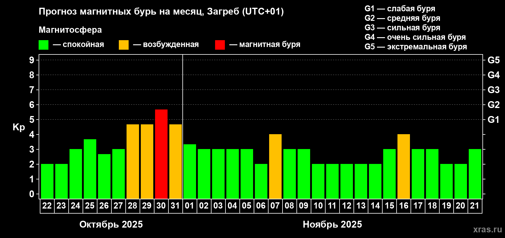 Прогноз максимального суточного геомагнитного индекса Kp на <b>1 месяц</b> (31 день) <b>с 22 октября по 21 ноября 2025 г</b>