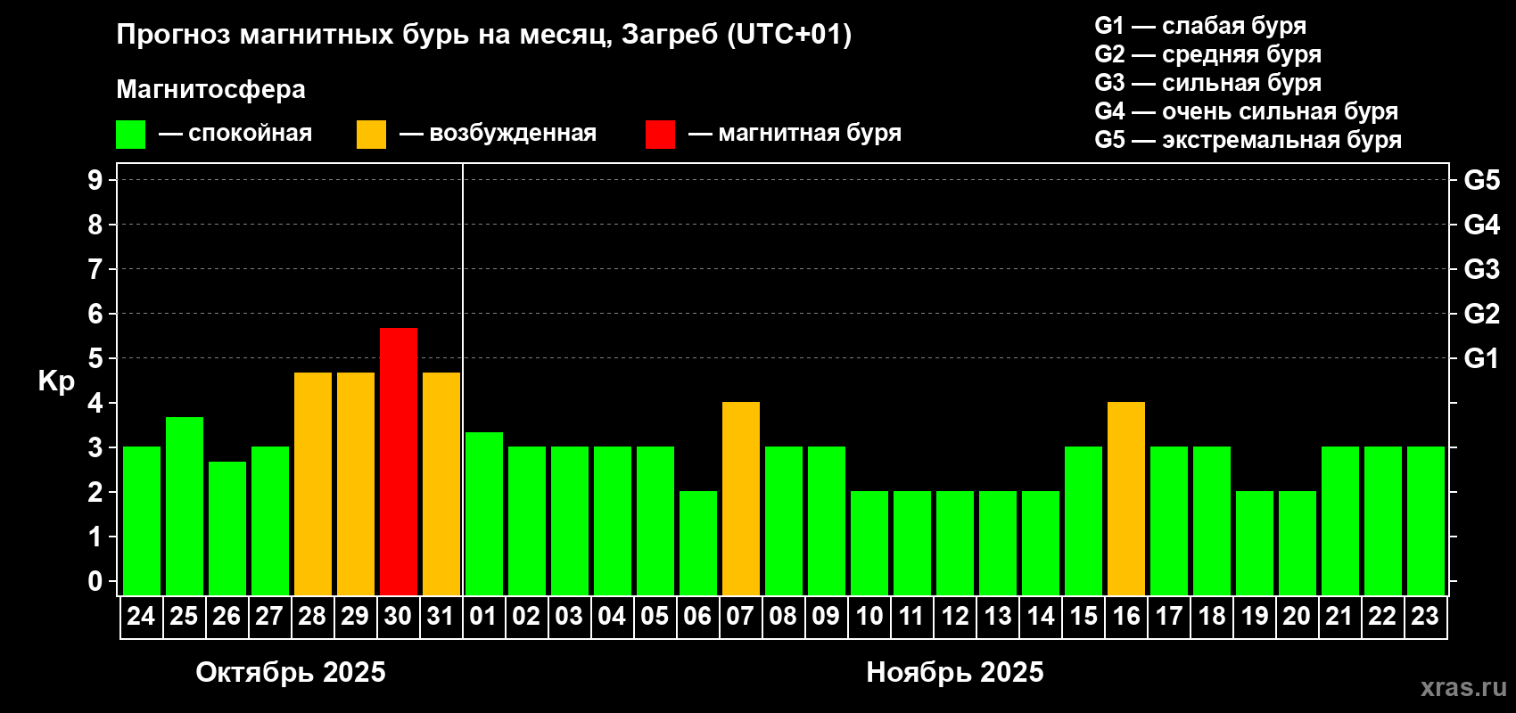 Прогноз максимального суточного геомагнитного индекса Kp на <b>1 месяц</b> (31 день) <b>с 24 октября по 23 ноября 2025 г</b>
