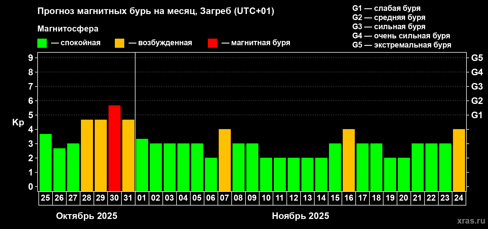 Прогноз максимального суточного геомагнитного индекса Kp на <b>1 месяц</b> (31 день) <b>с 25 октября по 24 ноября 2025 г</b>