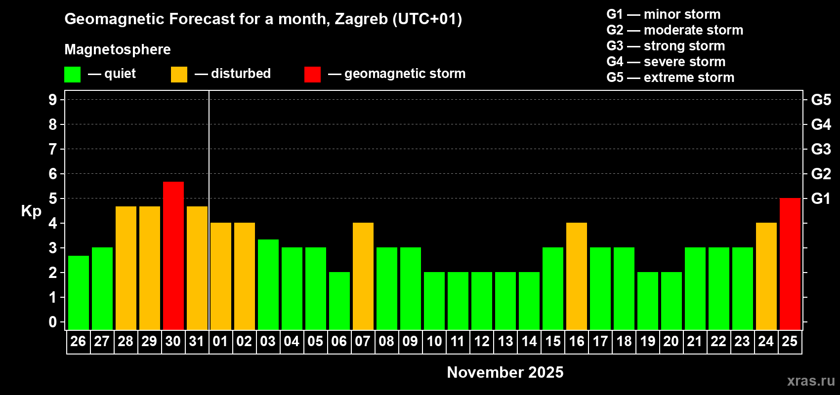 Forecast of the daily maximal value of geomagnetic index Kp for <b>1 month</b> (31 days) <b>from Oct 26, 2025 to Nov 25, 2025</b>