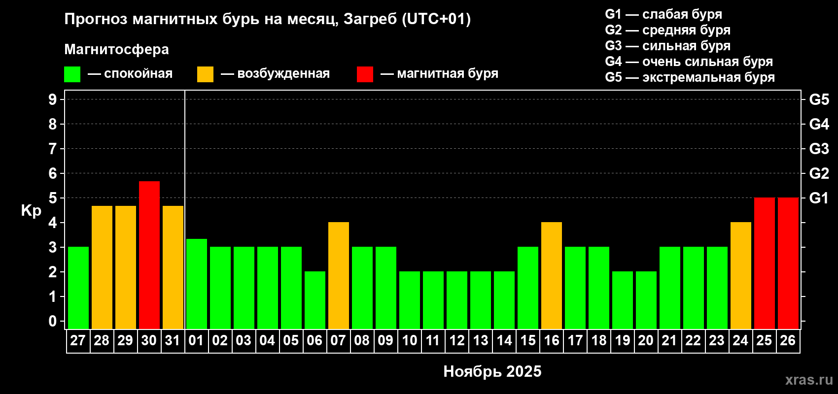 Прогноз максимального суточного геомагнитного индекса Kp на <b>1 месяц</b> (31 день) <b>с 27 октября по 26 ноября 2025 г</b>