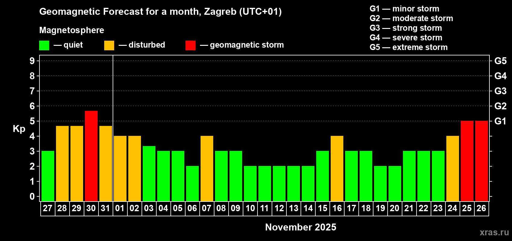 Forecast of the daily maximal value of geomagnetic index Kp for <b>1 month</b> (31 days) <b>from Oct 27, 2025 to Nov 26, 2025</b>