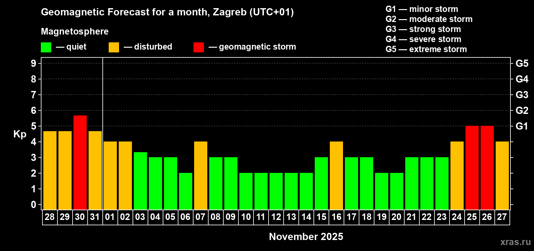 Forecast of the daily maximal value of geomagnetic index Kp for <b>1 month</b> (31 days) <b>from Oct 28, 2025 to Nov 27, 2025</b>