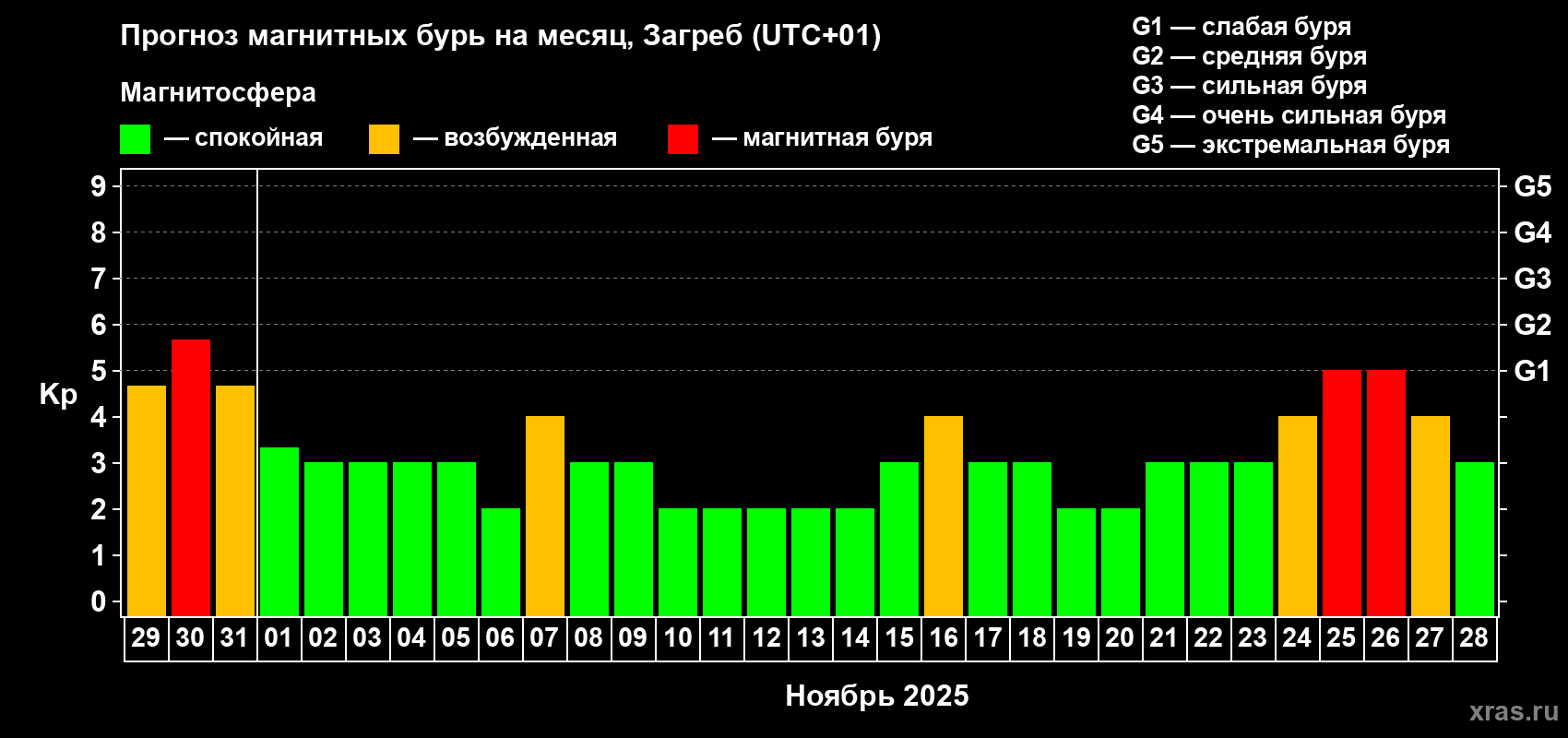 Прогноз максимального суточного геомагнитного индекса Kp на <b>1 месяц</b> (31 день) <b>с 29 октября по 28 ноября 2025 г</b>