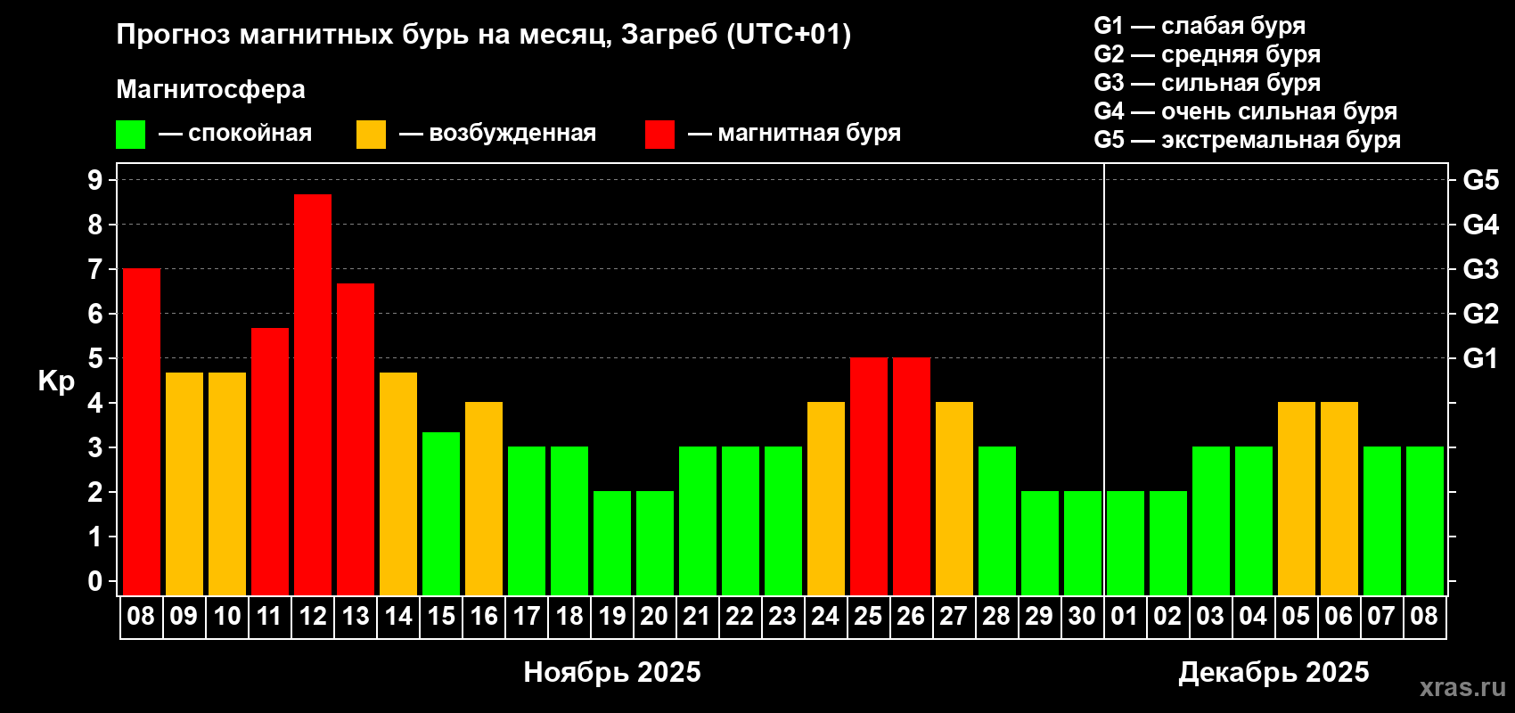 Прогноз максимального суточного геомагнитного индекса Kp на <b>1 месяц</b> (31 день) <b>с 08 ноября по 08 декабря 2025 г</b>