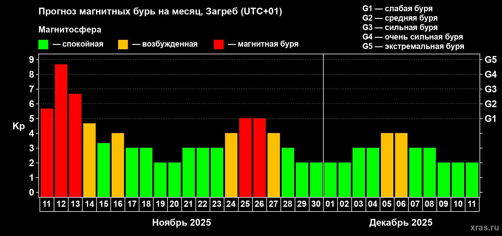 Прогноз максимального суточного геомагнитного индекса Kp на <b>1 месяц</b> (31 день) <b>с 11 ноября по 11 декабря 2025 г</b>