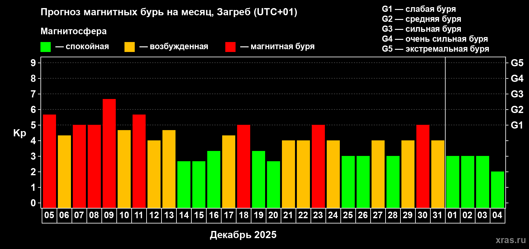Прогноз максимального суточного геомагнитного индекса&nbsp;Kp на <b>1 месяц</b> (31 день) <b>с 05 декабря 2025 г по 04 января 2026 г</b>
