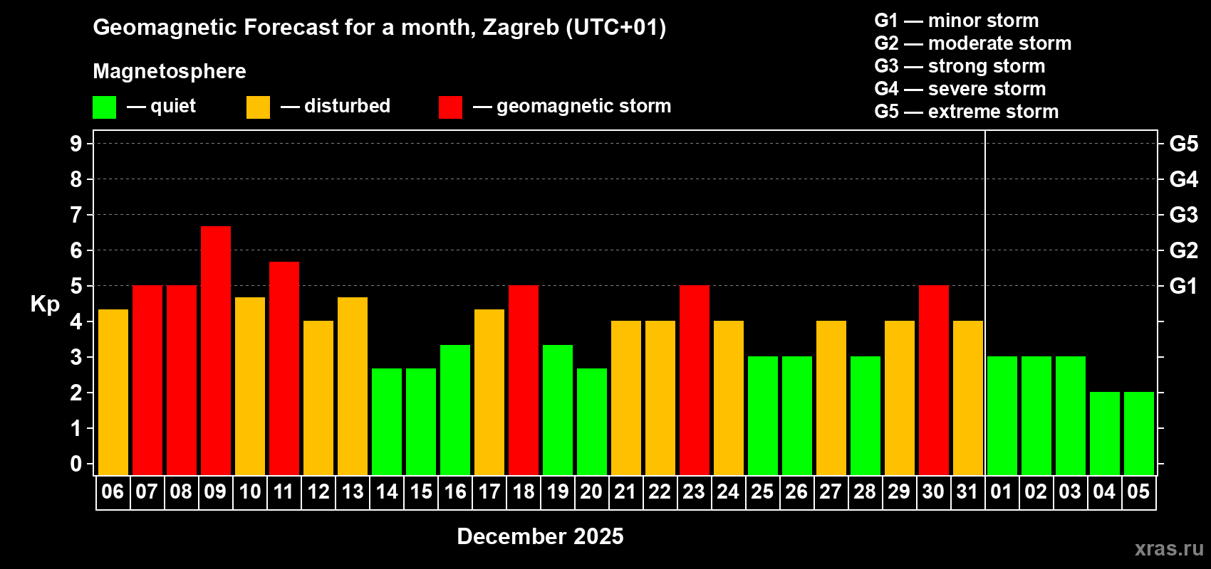 Forecast of the daily maximal value of geomagnetic index&nbsp;Kp for <b>1 month</b> (31 days) <b>from Dec 06, 2025 to Jan 05, 2026</b>