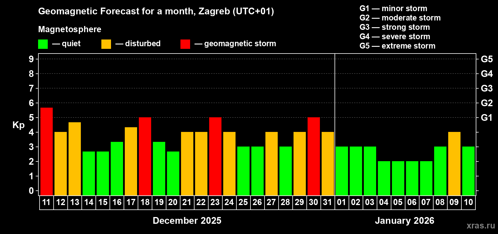 Forecast of the daily maximal value of geomagnetic index&nbsp;Kp for <b>1 month</b> (31 days) <b>from Dec 11, 2025 to Jan 10, 2026</b>