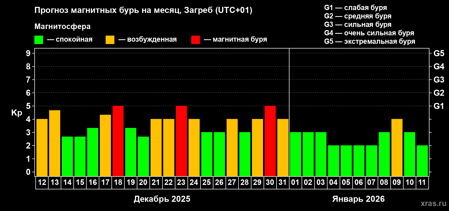 Прогноз максимального суточного геомагнитного индекса&nbsp;Kp на <b>1 месяц</b> (31 день) <b>с 12 декабря 2025 г по 11 января 2026 г</b>