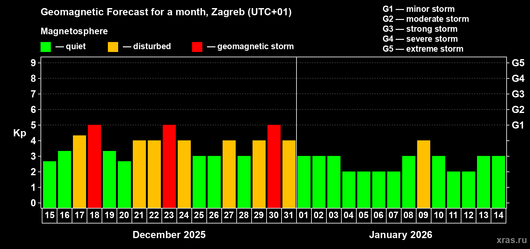 Forecast of the daily maximal value of geomagnetic index&nbsp;Kp for <b>1 month</b> (31 days) <b>from Dec 15, 2025 to Jan 14, 2026</b>