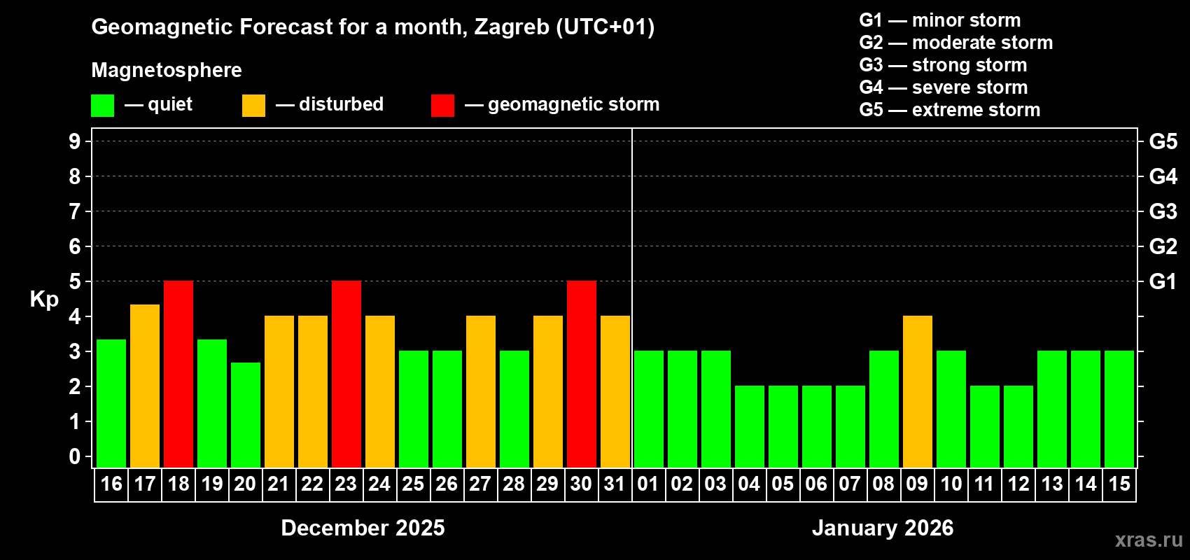 Forecast of the daily maximal value of geomagnetic index&nbsp;Kp for <b>1 month</b> (31 days) <b>from Dec 16, 2025 to Jan 15, 2026</b>