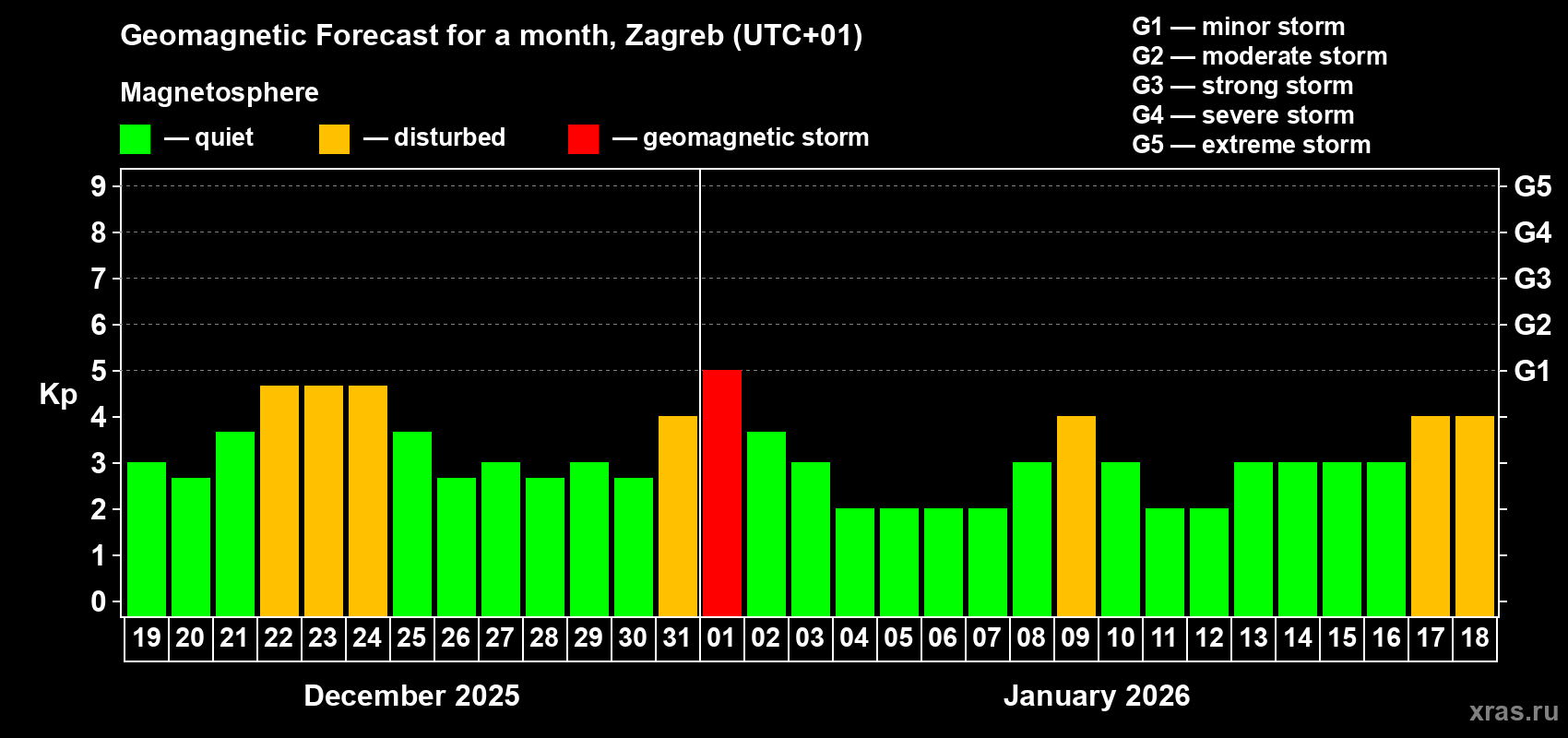 Forecast of the daily maximal value of geomagnetic index&nbsp;Kp for <b>1 month</b> (31 days) <b>from Dec 19, 2025 to Jan 18, 2026</b>