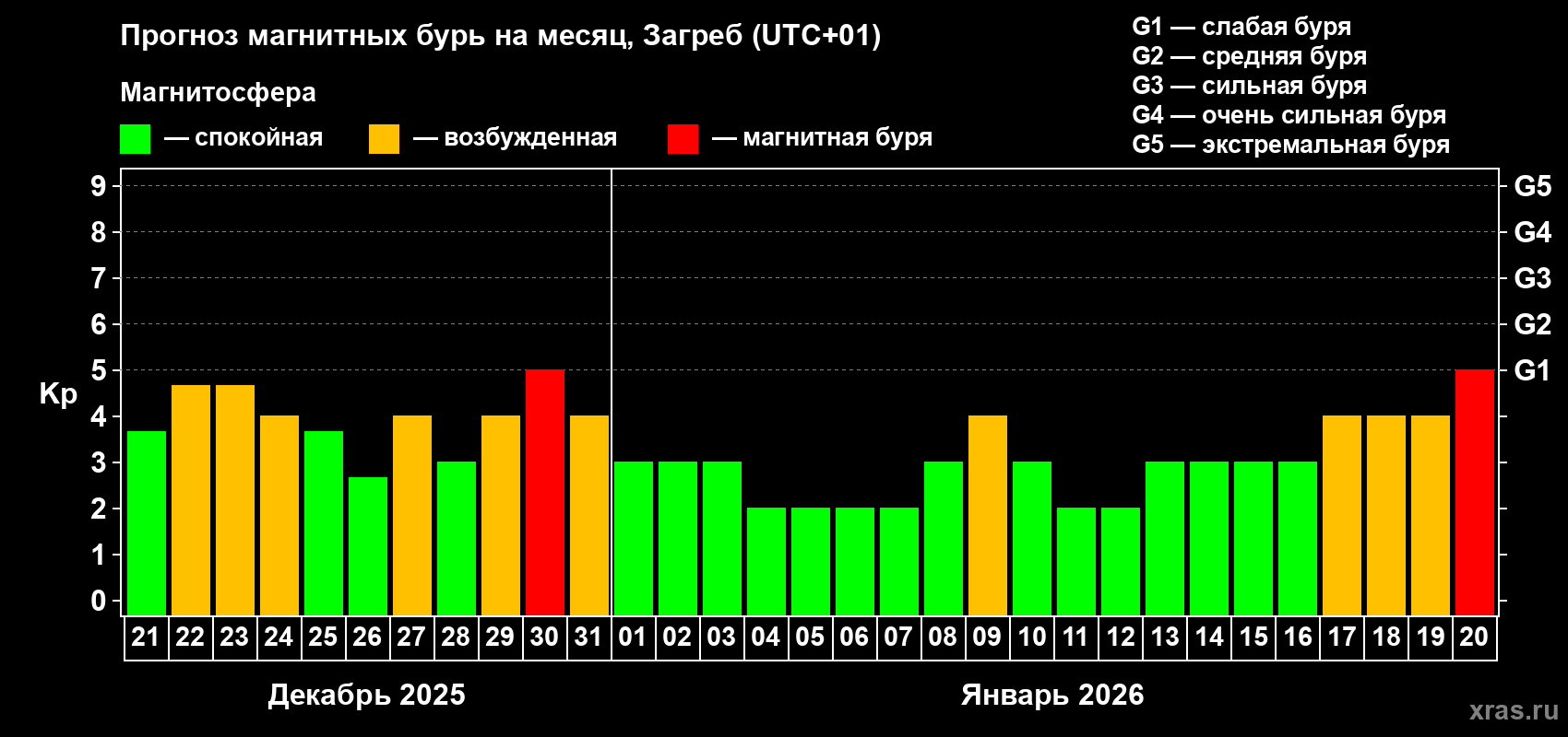 Прогноз максимального суточного геомагнитного индекса&nbsp;Kp на <b>1 месяц</b> (31 день) <b>с 21 декабря 2025 г по 20 января 2026 г</b>