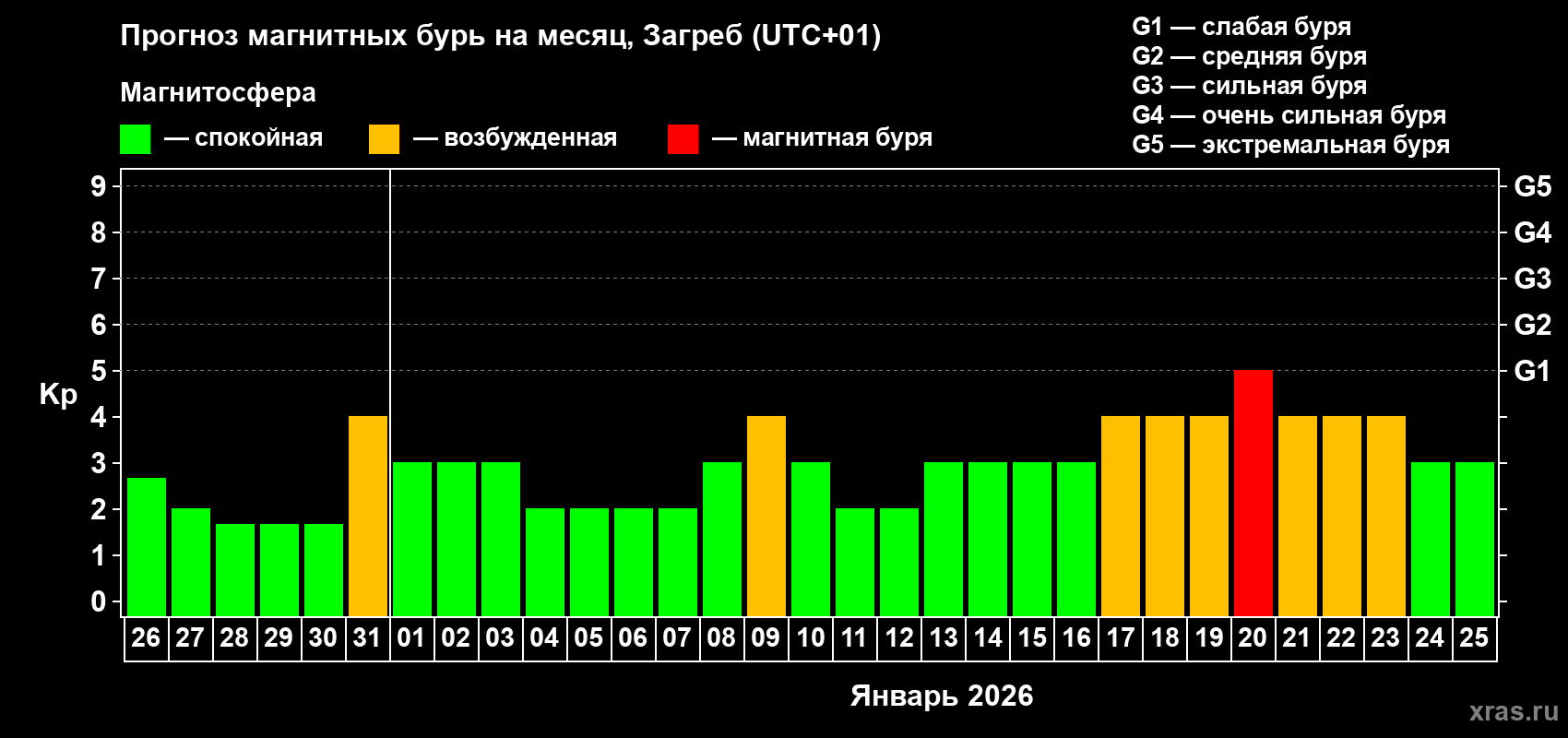 Прогноз максимального суточного геомагнитного индекса Kp на <b>1 месяц</b> (31 день) <b>с 26 декабря 2025 г по 25 января 2026 г</b>